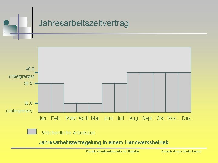 Jahresarbeitszeitvertrag 40. 0 (Obergrenze) 38. 5 36. 0 (Untergrenze) Jan. Feb. März April Mai