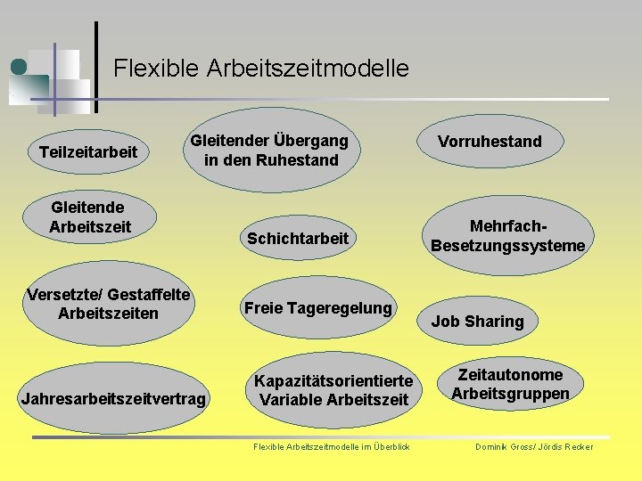 Flexible Arbeitszeitmodelle Teilzeitarbeit Gleitender Übergang in den Ruhestand Gleitende Arbeitszeit Versetzte/ Gestaffelte Arbeitszeiten Jahresarbeitszeitvertrag