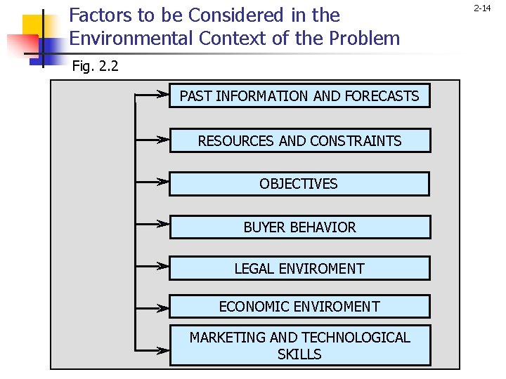 Factors to be Considered in the Environmental Context of the Problem Fig. 2. 2