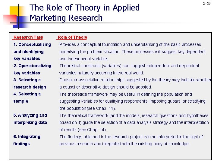 The Role of Theory in Applied Marketing Research Task 2 -19 Role of Theory