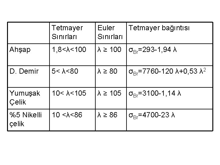 Tetmayer Sınırları Euler Tetmayer bağıntısı Sınırları Ahşap 1, 8<λ<100 λ ≥ 100 σBr=293 -1,