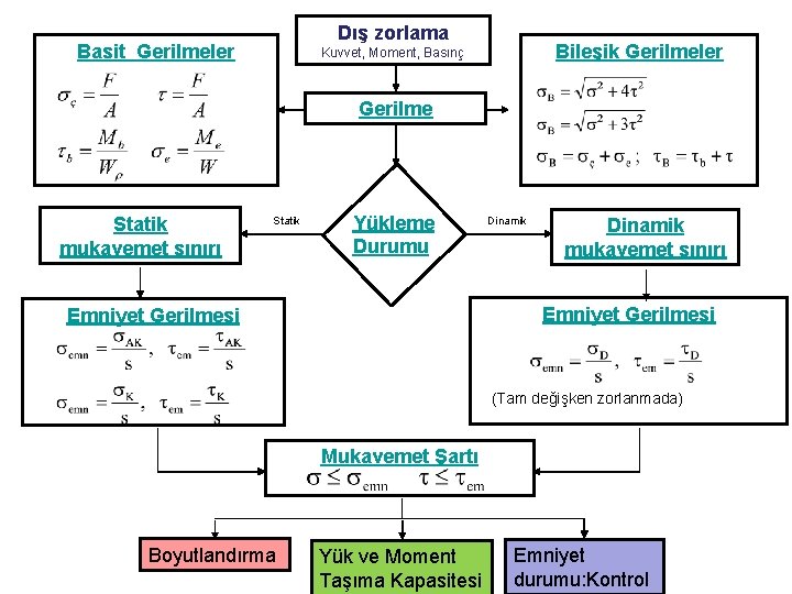 Dış zorlama Basit Gerilmeler Bileşik Gerilmeler Kuvvet, Moment, Basınç Gerilme Statik mukavemet sınırı Statik