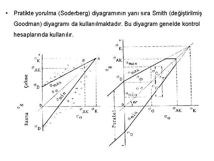  • Pratikte yorulma (Soderberg) diyagramının yanı sıra Smith (değiştirilmiş Goodman) diyagramı da kullanılmaktadır.