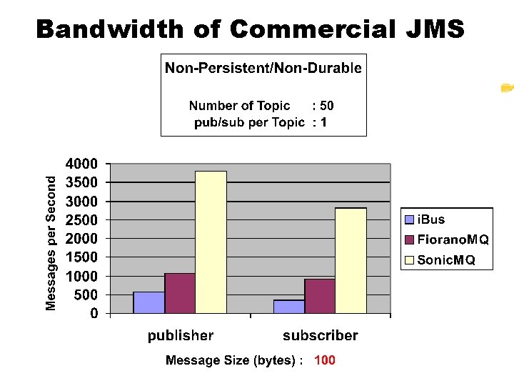 Bandwidth of Commercial JMS Bandwidth of Commercial JMS