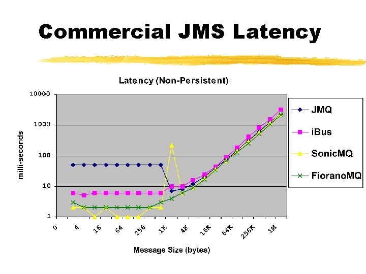 Commercial JMS Latency Commercial JMS Latency