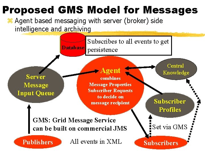 Proposed GMS Model for Messages z Agent based messaging with server (broker) side intelligence Proposed GMS Model for Messages z Agent based messaging with server (broker) side intelligence