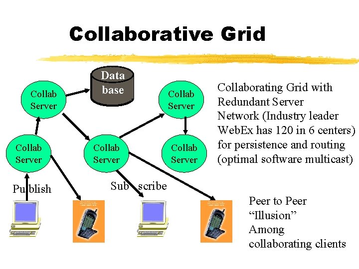 Collaborative Grid Collab Server Pu blish Data base Collab Server Collaborating Grid with Redundant Collaborative Grid Collab Server Pu blish Data base Collab Server Collaborating Grid with Redundant