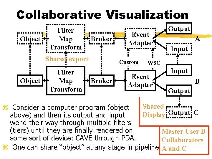Collaborative Visualization Object Filter Map Transform Broker Shared export Object Filter Map Transform Event Collaborative Visualization Object Filter Map Transform Broker Shared export Object Filter Map Transform Event