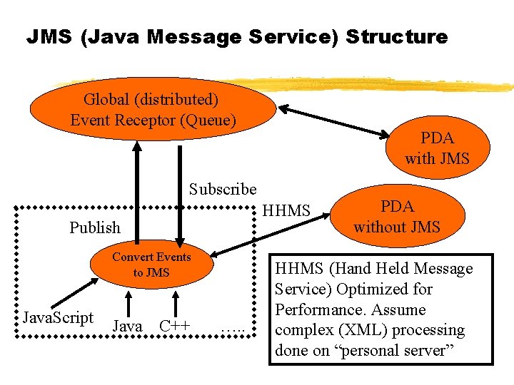 JMS (Java Message Service) Structure Global (distributed) Event Receptor (Queue) PDA with JMS Subscribe JMS (Java Message Service) Structure Global (distributed) Event Receptor (Queue) PDA with JMS Subscribe
