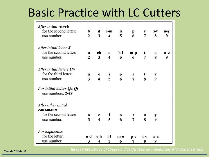 Basic Practice with LC Cutters Tarsala * Slide 23 Image from Library of Congress