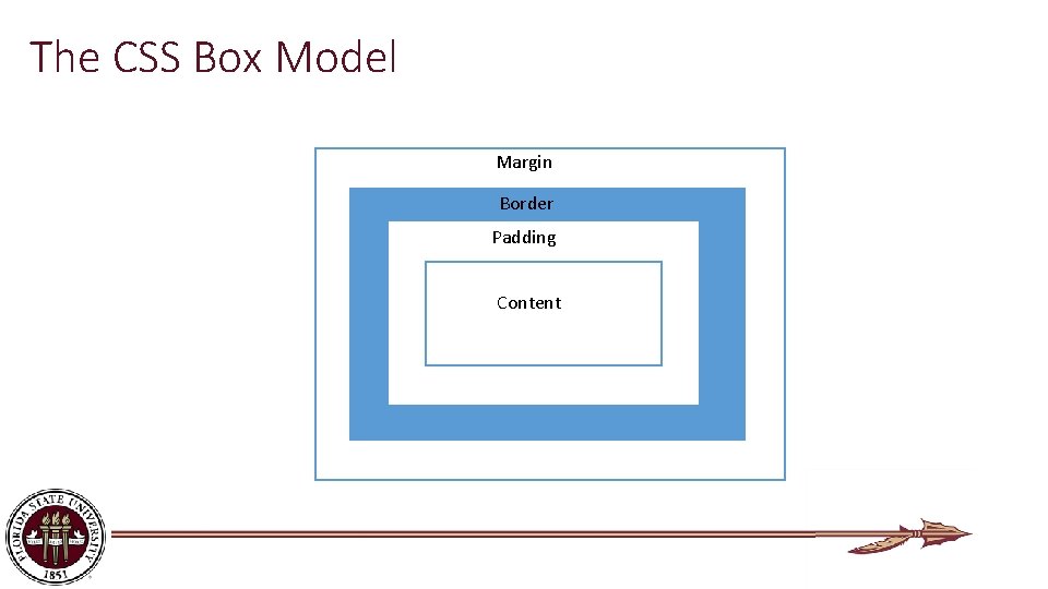 The CSS Box Model Margin Border Padding Content 