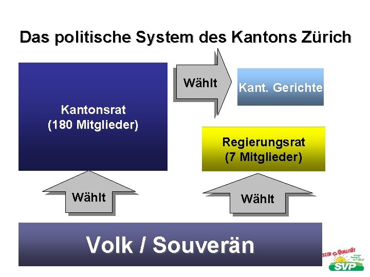 Das politische System des Kantons Zürich Wählt Kant. Gerichte Kantonsrat (180 Mitglieder) Regierungsrat (7