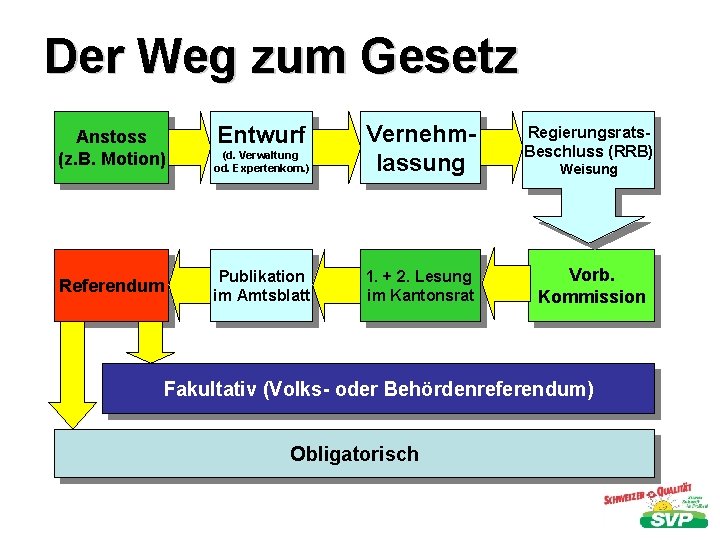 Der Weg zum Gesetz Anstoss (z. B. Motion) Referendum (d. Verwaltung od. Expertenkom. )