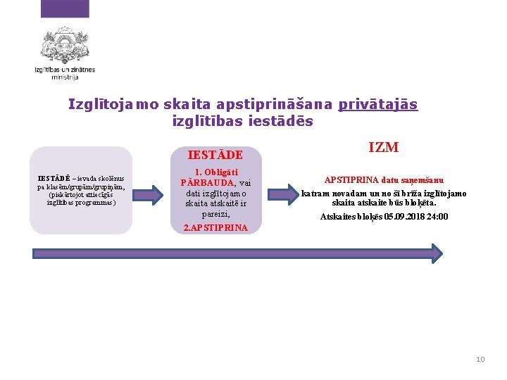 Izglītojamo skaita apstiprināšana privātajās izglītības iestādēs IESTĀDE IESTĀDĒ – ievada skolēnus pa klasēm/grupām/grupiņām, (piekārtojot