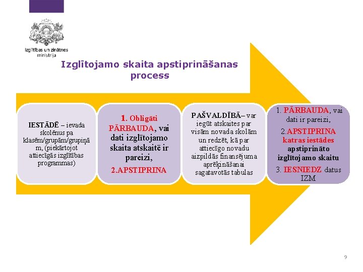 Izglītojamo skaita apstiprināšanas process IESTĀDĒ – ievada skolēnus pa klasēm/grupām/grupiņā m, (piekārtojot attiecīgās izglītības