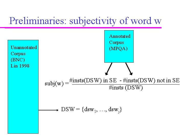 Preliminaries: subjectivity of word w Unannotated Corpus (BNC) Lin 1998 Annotated Corpus (MPQA) subj(w)