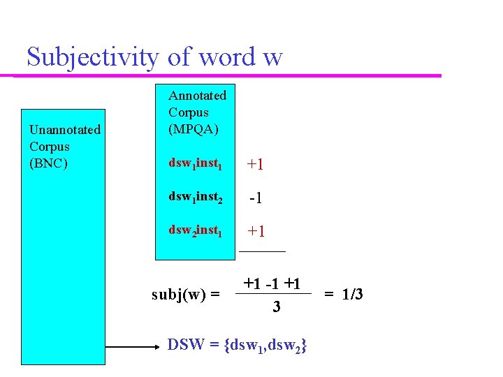 Subjectivity of word w Unannotated Corpus (BNC) Annotated Corpus (MPQA) dsw 1 inst 1