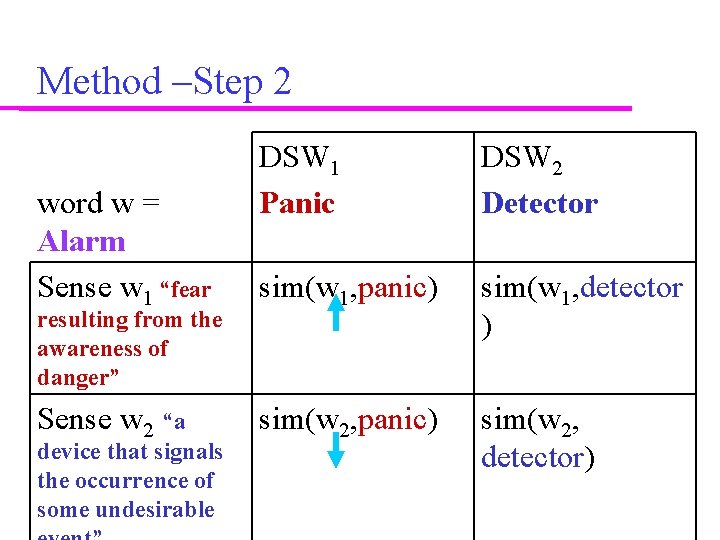 Method –Step 2 word w = Alarm Sense w 1 “fear resulting from the