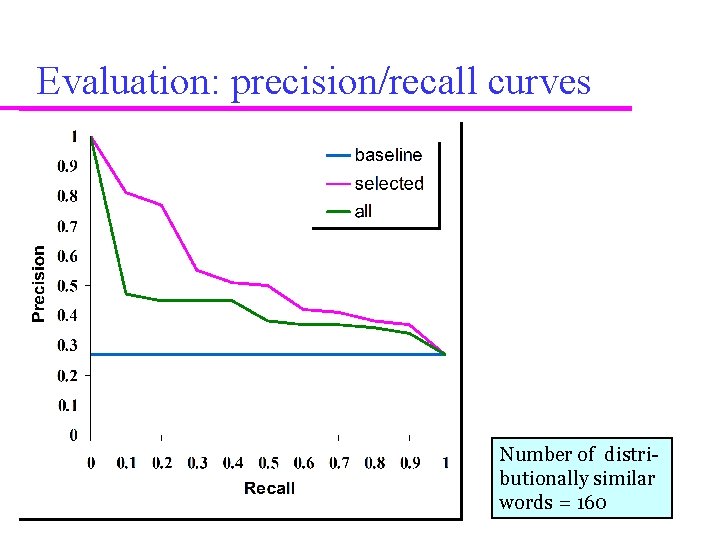 Evaluation: precision/recall curves Number of distributionally similar words = 160 