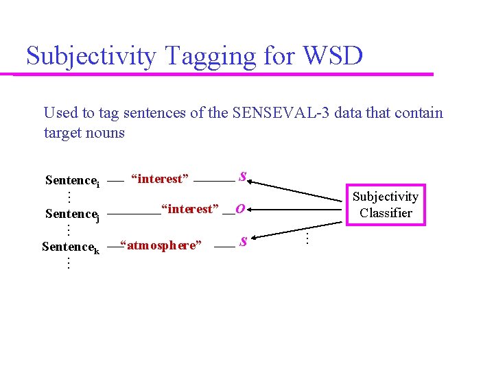 Subjectivity Tagging for WSD Used to tag sentences of the SENSEVAL-3 data that contain