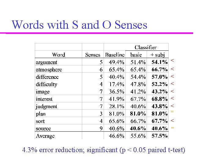Words with S and O Senses < < < < = 4. 3% error