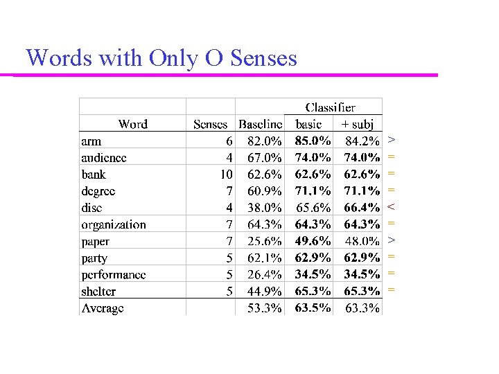 Words with Only O Senses > = = = < = > = =