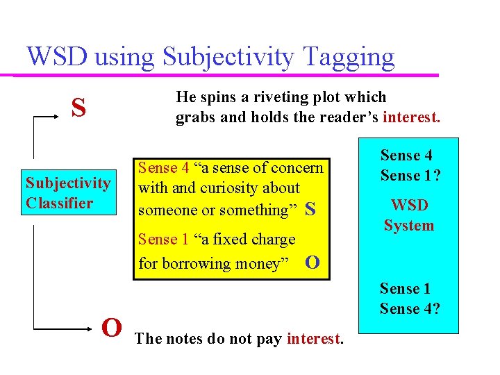 WSD using Subjectivity Tagging He spins a riveting plot which grabs and holds the