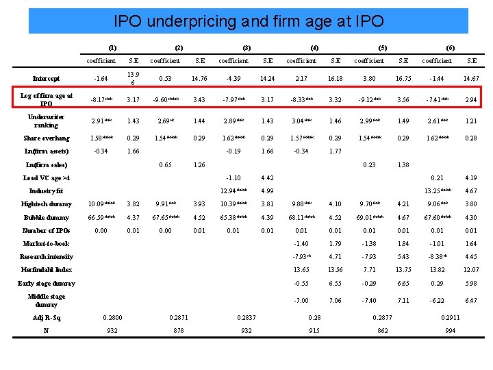 IPO underpricing and firm age at IPO (1) (2) (3) (4) (5) (6) coefficient