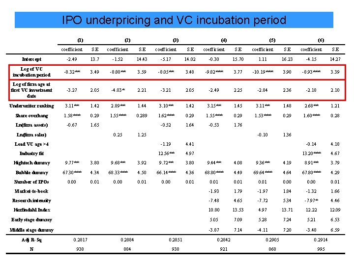 IPO underpricing and VC incubation period (1) (2) (3) (4) coefficient S. E Intercept