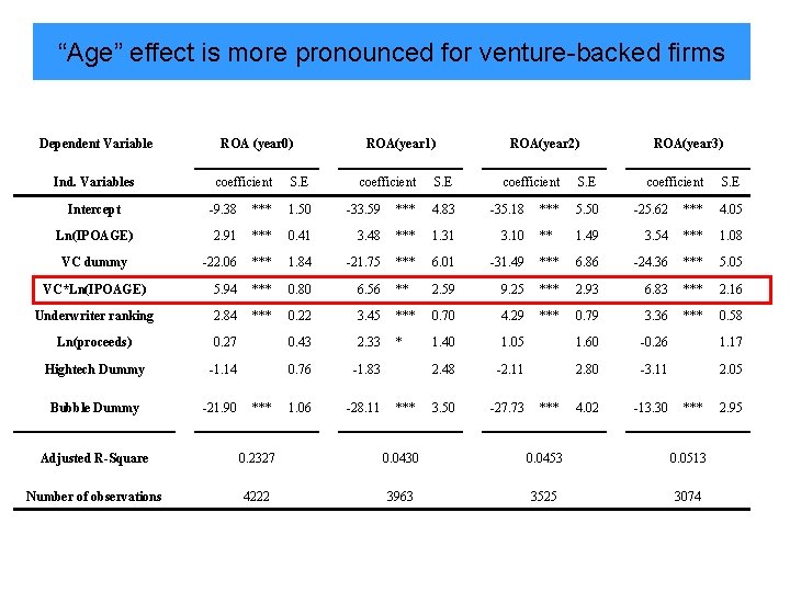 “Age” effect is more pronounced for venture-backed firms Dependent Variable ROA (year 0) Ind.