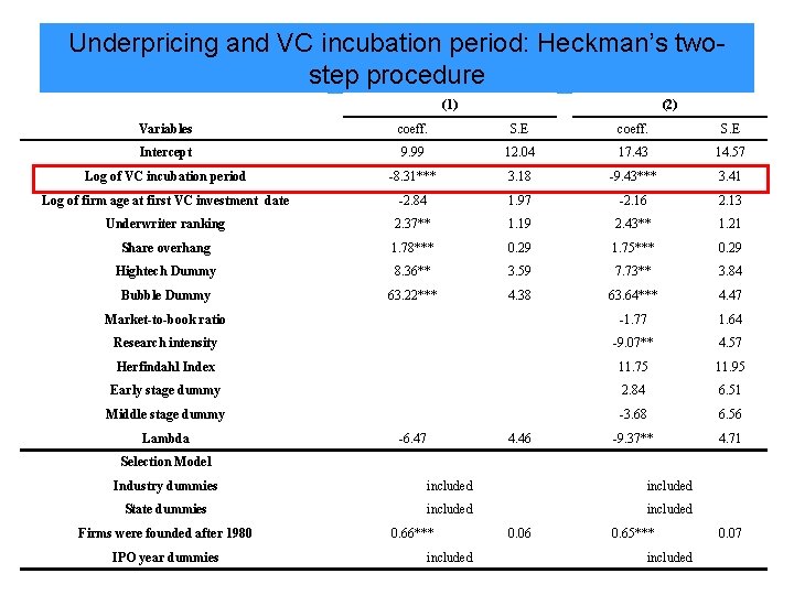 Underpricing and VC incubation period: Heckman’s twostep procedure (1) (2) Variables coeff. S. E
