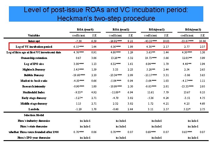 Level of post-issue ROAs and VC incubation period: Heckman’s two-step procedure ROA (year 0)