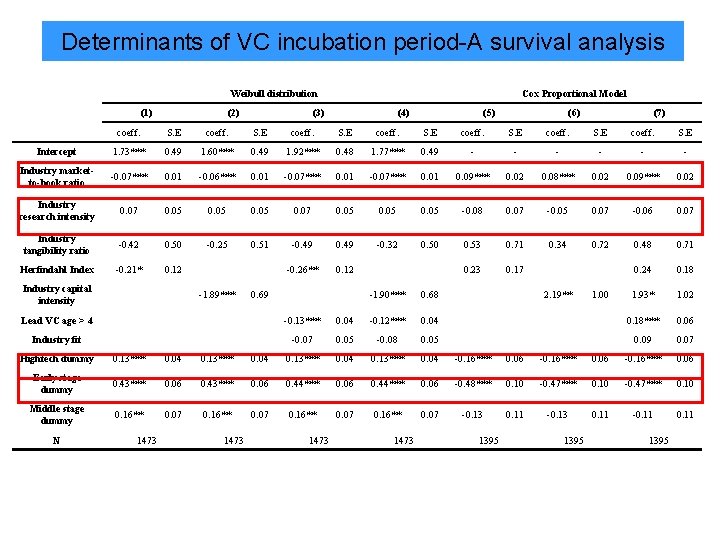 Determinants of VC incubation period-A survival analysis Weibull distribution (1) (2) Cox Proportional Model