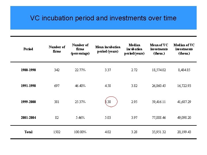 VC incubation period and investments over time Period Number of firms (percentage) Mean incubation