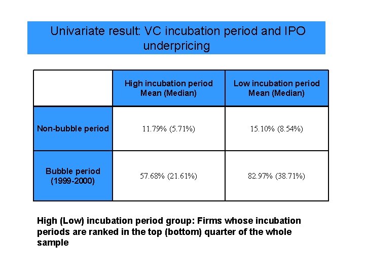  Univariate result: VC incubation period and IPO underpricing High incubation period Mean (Median)