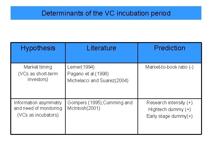 Determinants of the VC incubation period Hypothesis Market timing (VCs as short-term investors) Literature