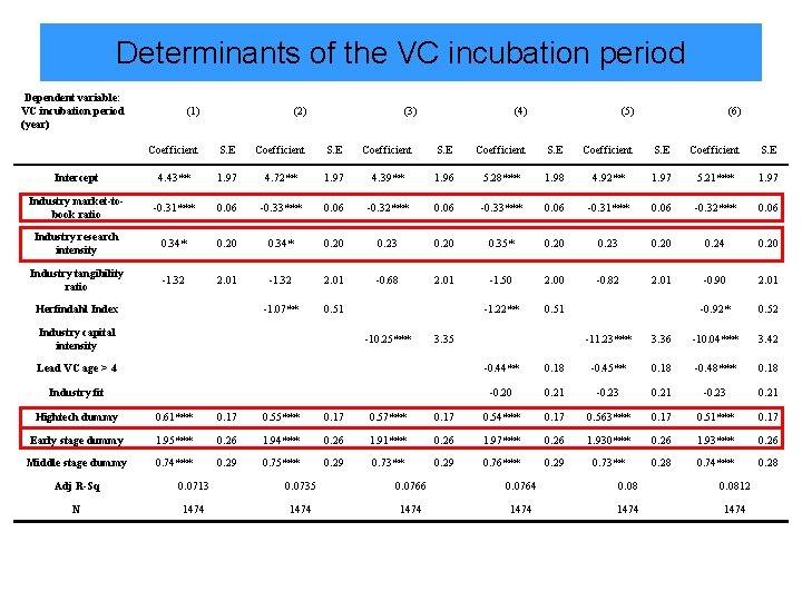 Determinants of the VC incubation period Dependent variable: VC incubation period (year) (1) (2)