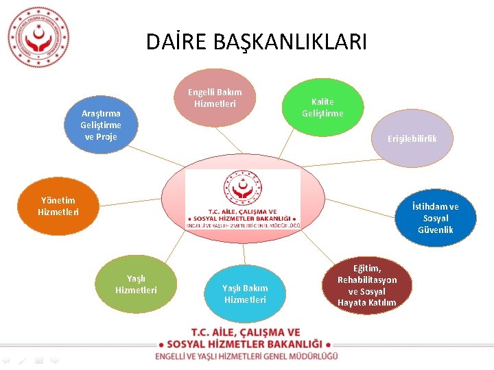 DAİRE BAŞKANLIKLARI Araştırma Geliştirme ve Proje Engelli Bakım Hizmetleri Kalite Geliştirme Erişilebilirlik Yönetim Hizmetleri