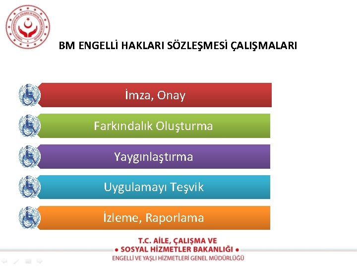 BM ENGELLİ HAKLARI SÖZLEŞMESİ ÇALIŞMALARI İmza, Onay Farkındalık Oluşturma Yaygınlaştırma Uygulamayı Teşvik İzleme, Raporlama