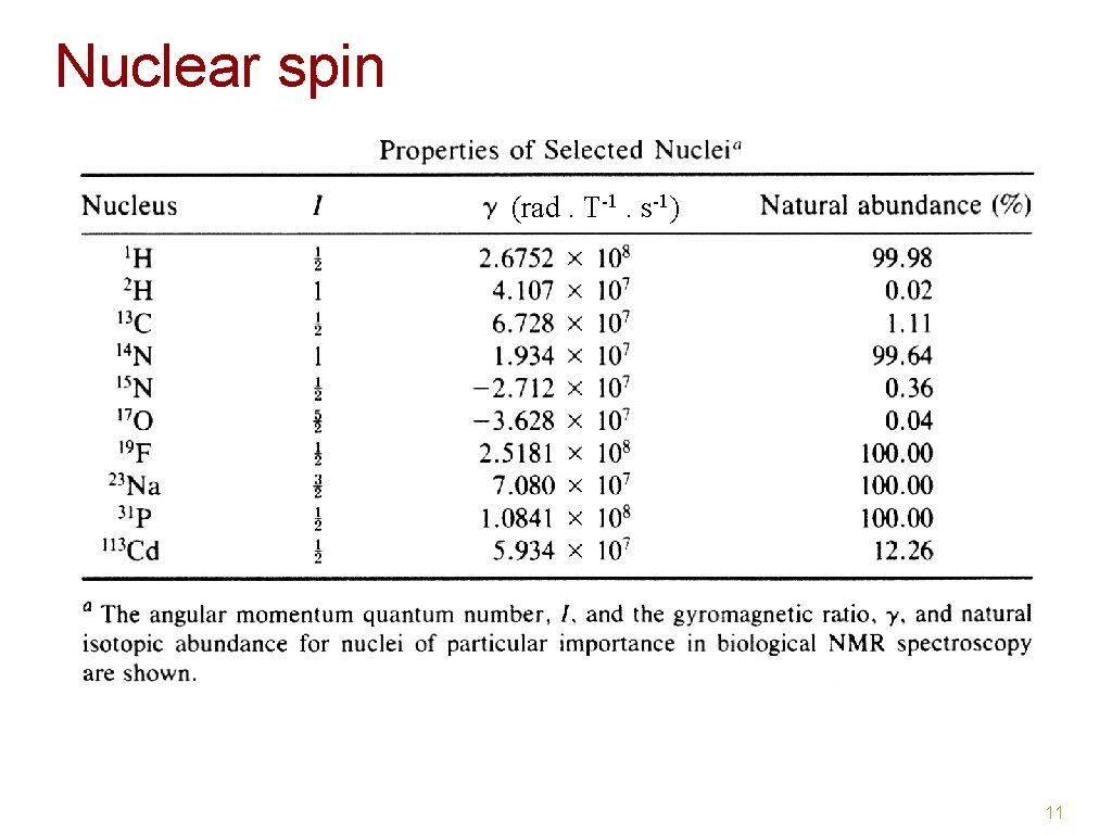 Nuclear spin (rad. T-1. s-1) 11 