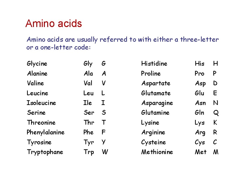 Amino acids are usually referred to with either a three-letter or a one-letter code: