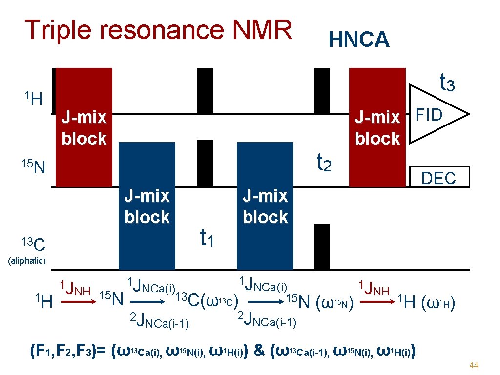 Triple resonance NMR 1 H HNCA t 3 J-mix FID block J-mix block t