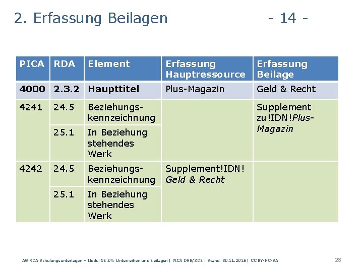 2. Erfassung Beilagen PICA RDA Element 4000 2. 3. 2 Haupttitel 4241 4242 -