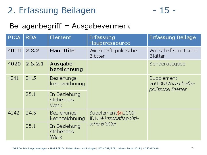 2. Erfassung Beilagen - 15 - Beilagenbegriff = Ausgabevermerk PICA RDA Element Erfassung Hauptressource