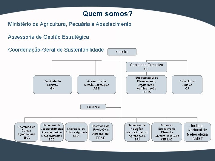 Quem somos? Ministério da Agricultura, Pecuária e Abastecimento Assessoria de Gestão Estratégica Coordenação-Geral de