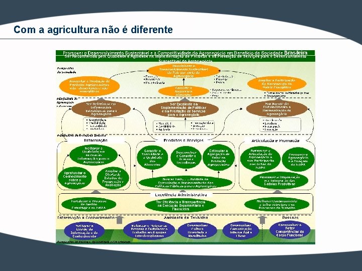 Com a agricultura não é diferente 