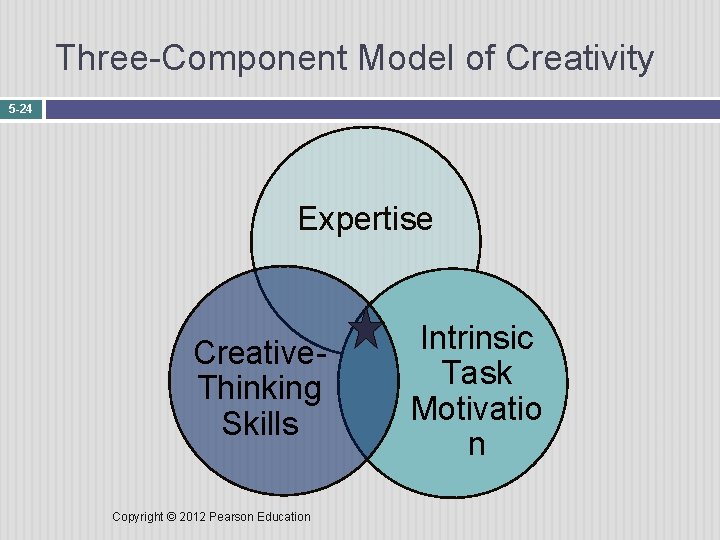 Three-Component Model of Creativity 5 -24 Expertise Creative. Thinking Skills Copyright © 2012 Pearson