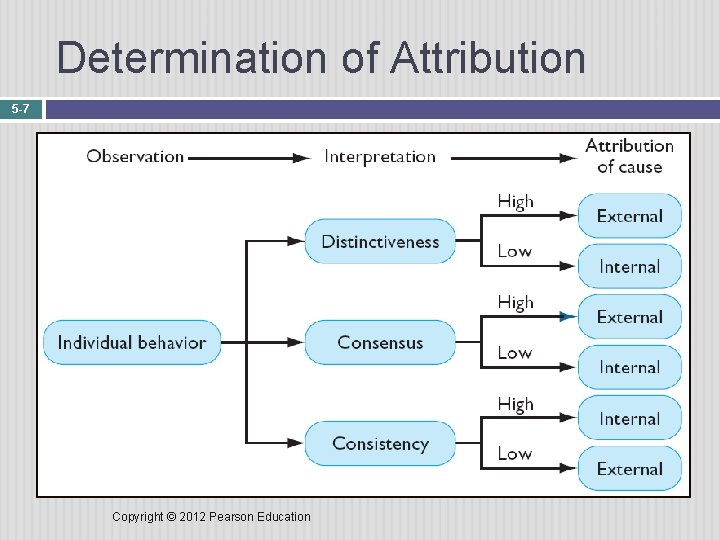 Determination of Attribution 5 -7 Copyright © 2012 Pearson Education 