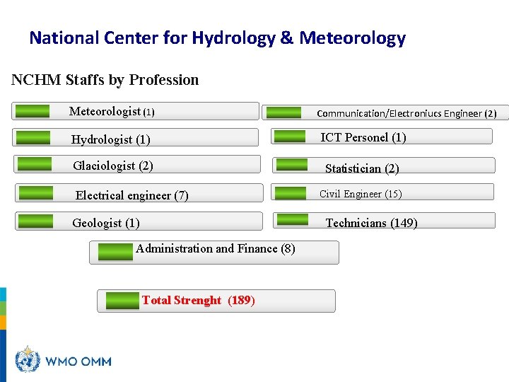 National Center for Hydrology & Meteorology NCHM Staffs by Profession Meteorologist (1) Communication/Electroniucs Engineer
