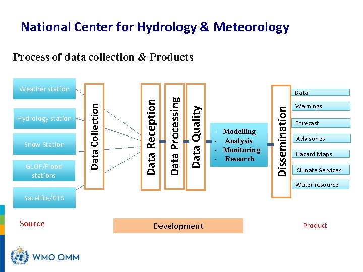 National Center for Hydrology & Meteorology Process of data collection & Products Weather station